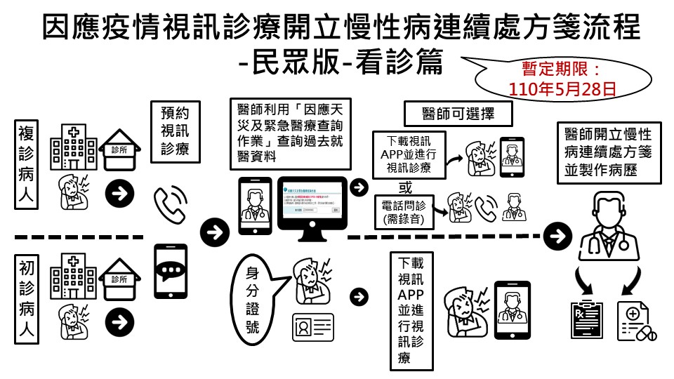 視訊診療開立慢性病連續處方箋_看診篇.jpg