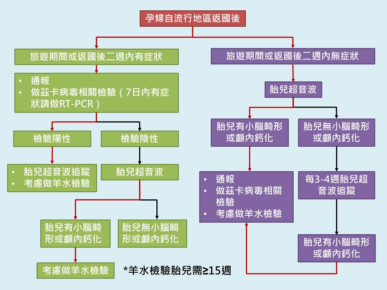 懷孕婦女自中南美洲茲卡流行地區返國，應前往婦產科作胎兒超音波確保胎兒健康