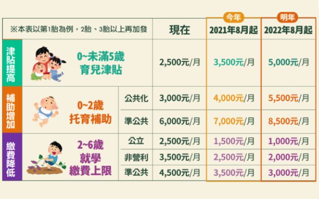 落實「0-6歲國家一起養」 教育部支持家庭育兒