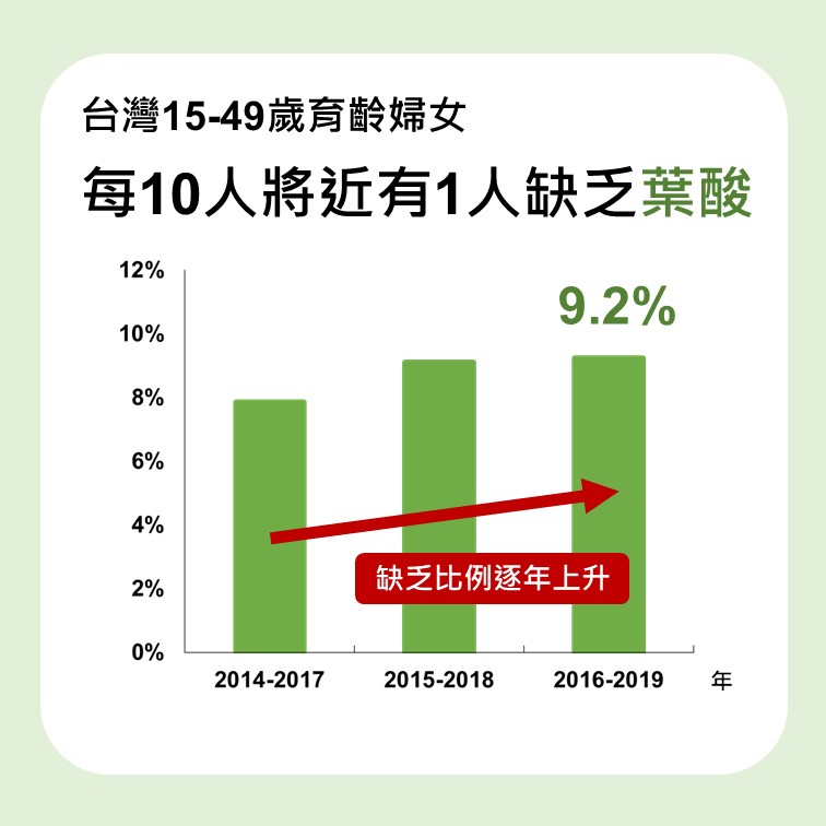 孕前補充葉酸 助寶貝健康成長