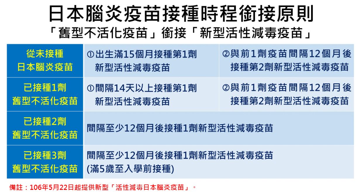 幼兒常規接種提供新型活性減毒日本腦炎疫苗，只需接種2劑，保護效果一樣好