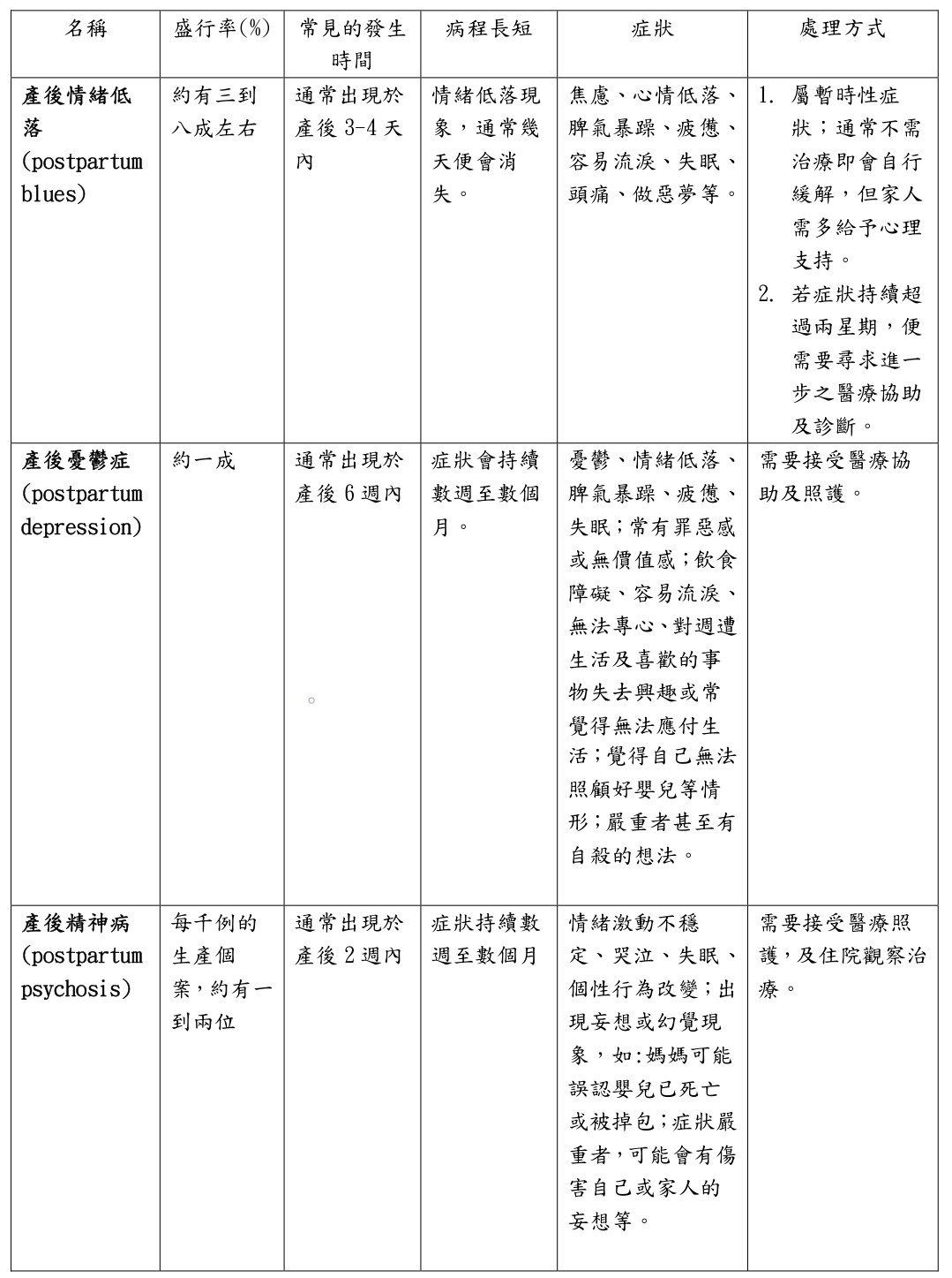 產後情緒障礙的分類.jpg